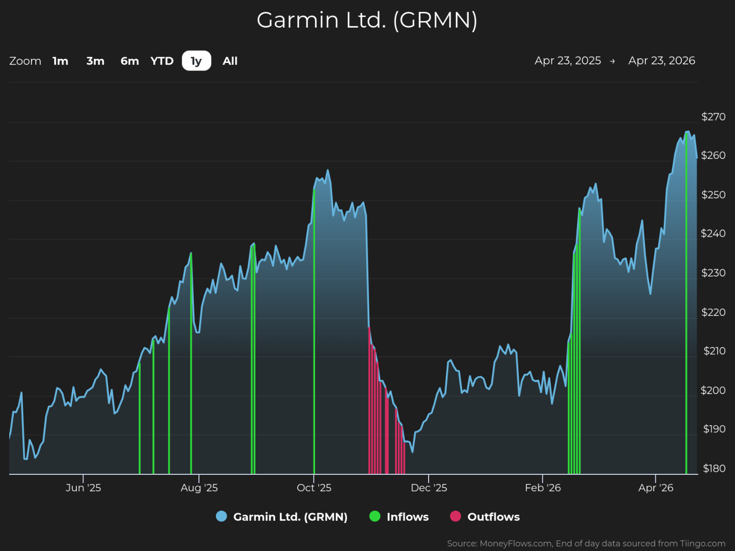 Line graph showing Garmin Ltd. (GRMN) stock price trends from April 23, 2025, to April 23, 2026, with stock price on the vertical axis ranging from $180 to $270. The graph highlights inflows with green bars and outflows with red bars, indicating significant inflows around August, February, and April, and notable outflows in late October to early December, with stock price peaking near $270 in April 2026.
