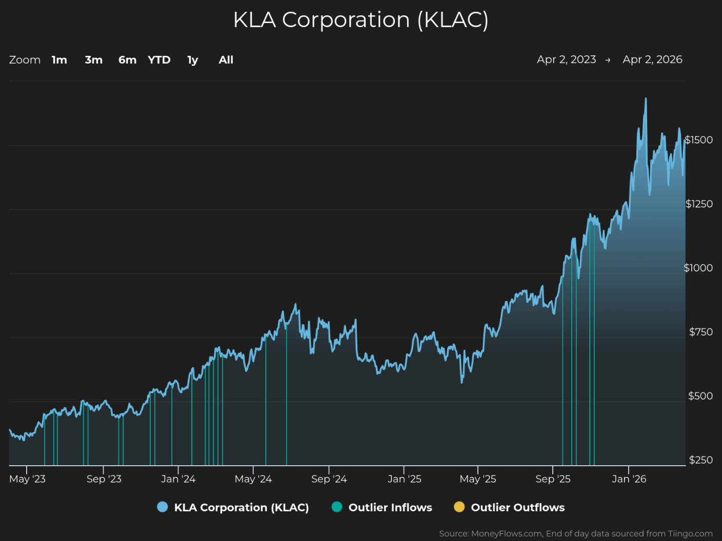 Line graph showing KLA Corporation (KLAC) stock price trends from May 2023 to early 2026, with values rising from around $250 to above $1,500. Graph includes blue markers for outlier inflows and yellow markers for outlier outflows, highlighting significant spikes and fluctuations, especially sharp increases after mid-2025.