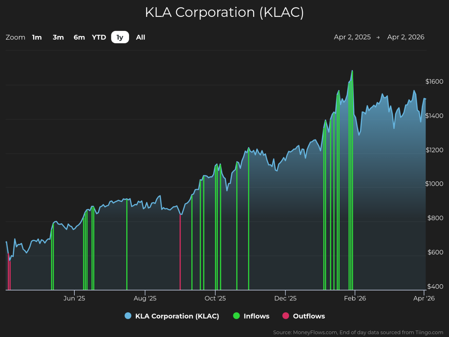 Line graph showing KLA Corporation (KLAC) stock price trends from April 2, 2025, to April 2, 2026, with values rising from around $600 to over $1,600. The graph includes green vertical bars for inflows and red bars for outflows, highlighting significant inflows in February 2026 and consistent activity throughout the year.