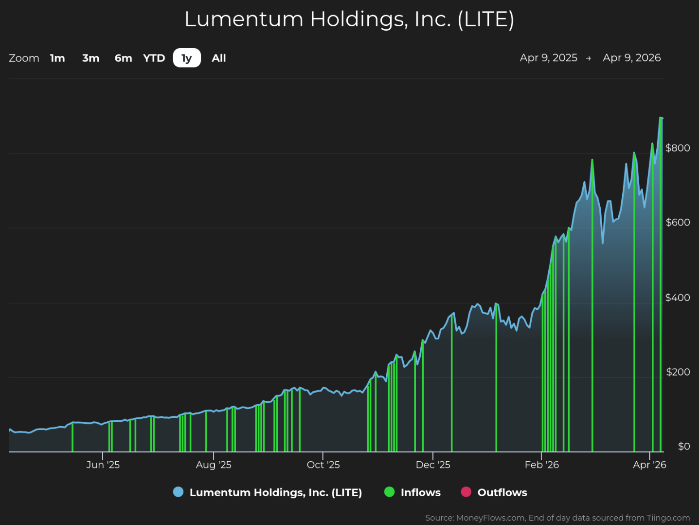 Line graph showing Lumentum Holdings, Inc. (LITE) stock price trends from April 2025 to April 2026, with the price rising steadily from near $0 to above $800. Green vertical bars indicate inflows, and red bars indicate outflows, with inflows occurring frequently and outflows appearing sporadically throughout the period.