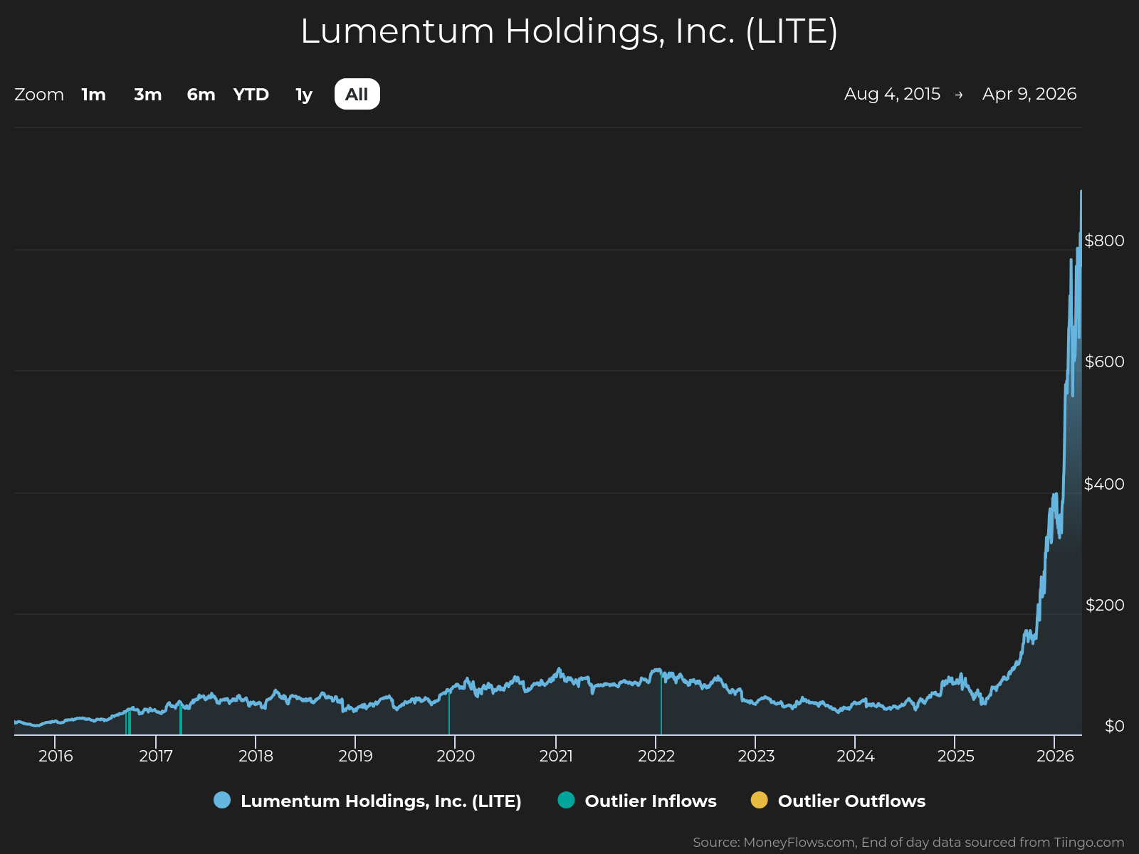 Line graph showing Lumentum Holdings, Inc. (LITE) stock price trends from 2016 to 2026, with a steady range below $200 until late 2024, followed by a sharp increase peaking above $800 in 2026. The graph includes a legend with blue for Lumentum Holdings stock, green for outlier inflows, and yellow for outlier outflows, highlighting significant price volatility and rapid growth in the final years.