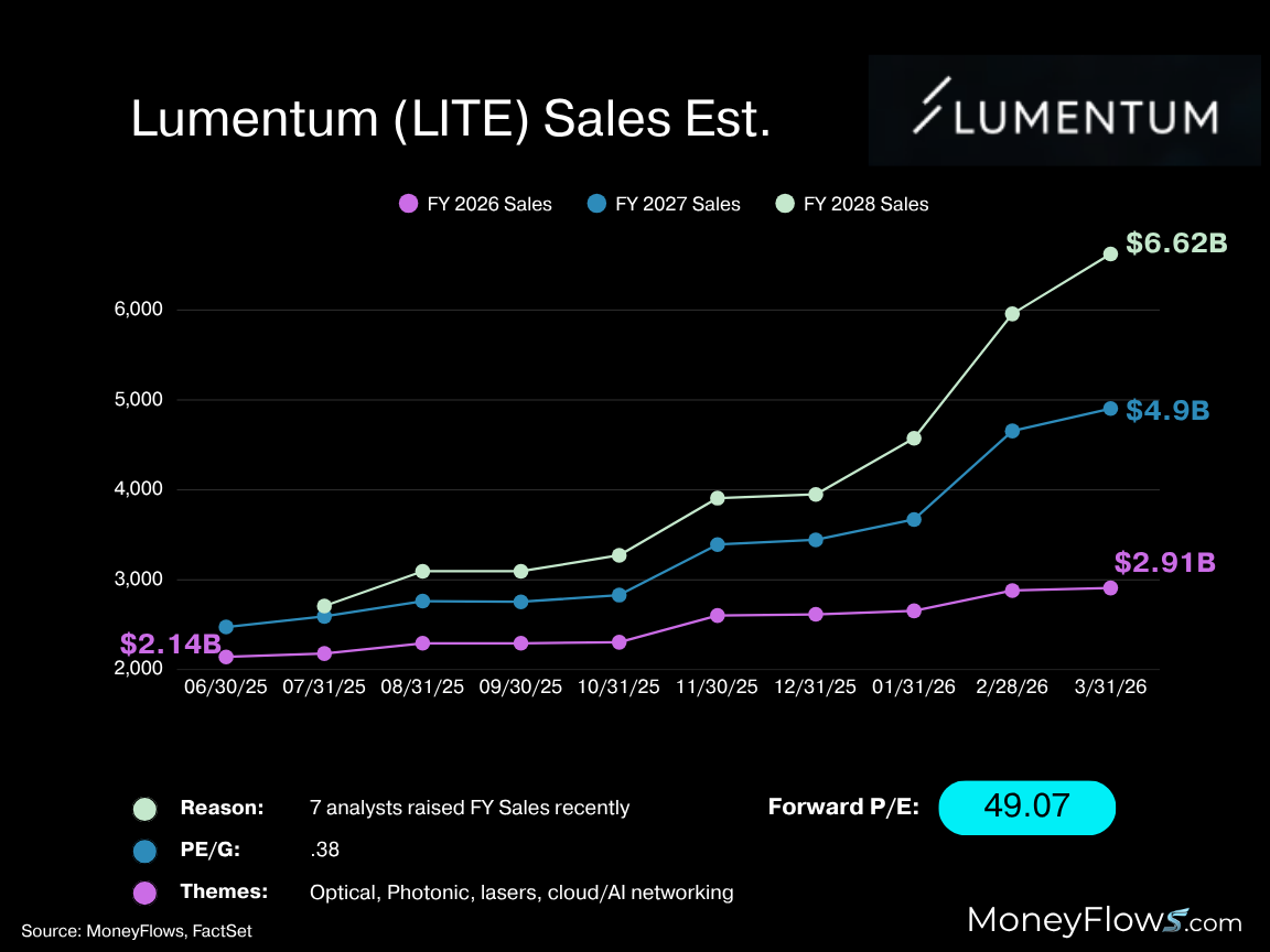 Line graph showing Lumentum (LITE) estimated sales from June 2025 to March 2026 for fiscal years 2026, 2027, and 2028, with FY 2028 sales rising sharply to $6.62B, FY 2027 reaching $4.9B, and FY 2026 at $2.91B. Graph includes color-coded lines for each fiscal year, a forward P/E of 49.07, and notes on recent analyst sales increases and key business themes like optical, photonic, lasers, and cloud/AI networking.