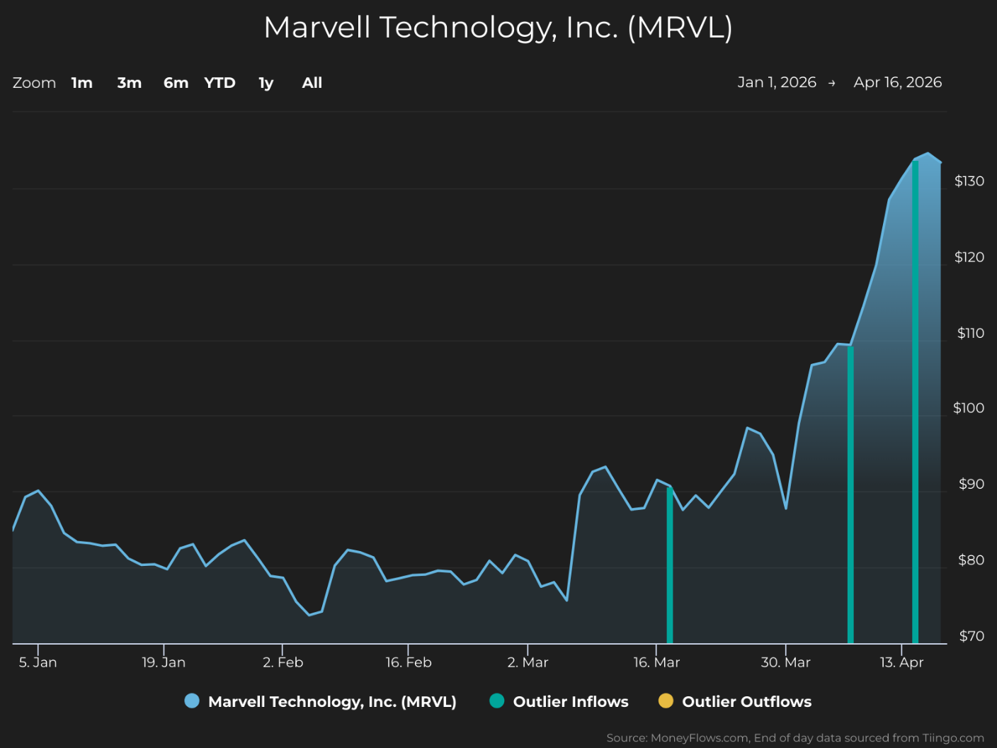 Line graph showing Marvell Technology, Inc. (MRVL) stock price trends from January 5 to April 16, 2026, with prices rising from around $80 to over $130. The graph includes markers for outlier inflows and outflows, highlighting significant trading activity spikes in mid-March and mid-April.