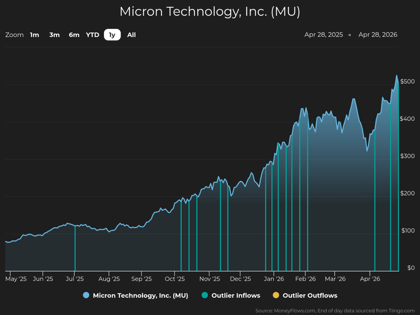 Line graph showing Micron Technology, Inc. (MU) stock price trends from April 28, 2025, to April 28, 2026, with a steady increase from around $100 to nearly $500. Graph includes blue vertical lines indicating outlier inflows and yellow vertical lines for outlier outflows, highlighting significant trading activity spikes throughout the year.