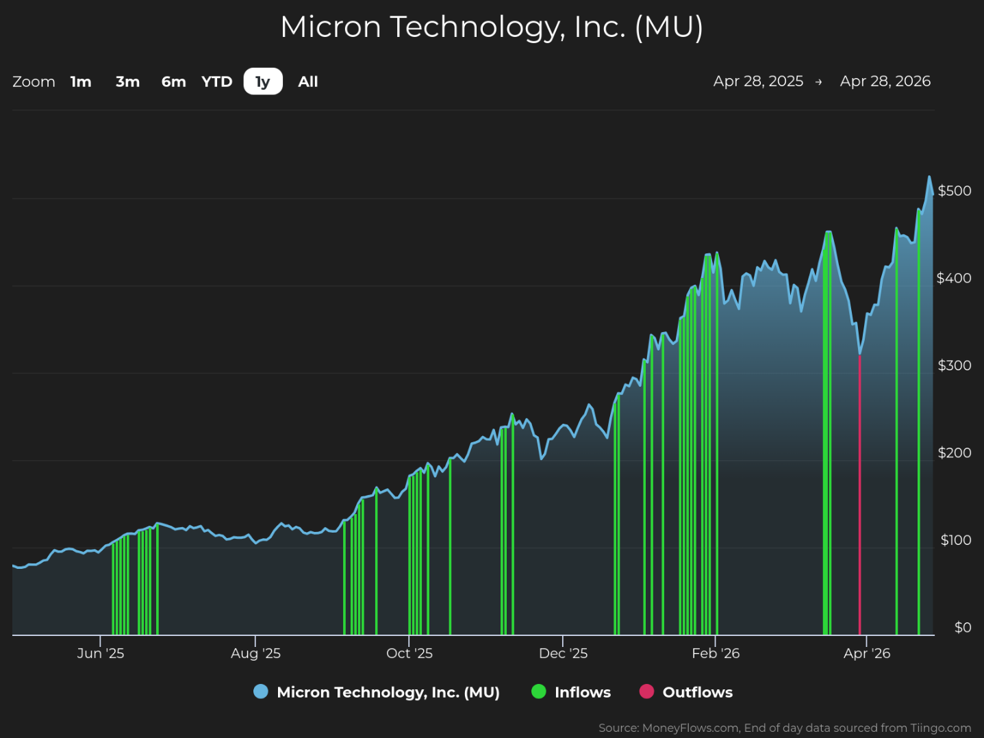 Line graph showing Micron Technology, Inc. (MU) stock price trends from April 28, 2025, to April 28, 2026, with stock price rising from around $100 to over $500. Graph includes blue line for stock price, green vertical bars for inflows, and red vertical bars for outflows, highlighting increased trading activity and significant price growth especially after December 2025.