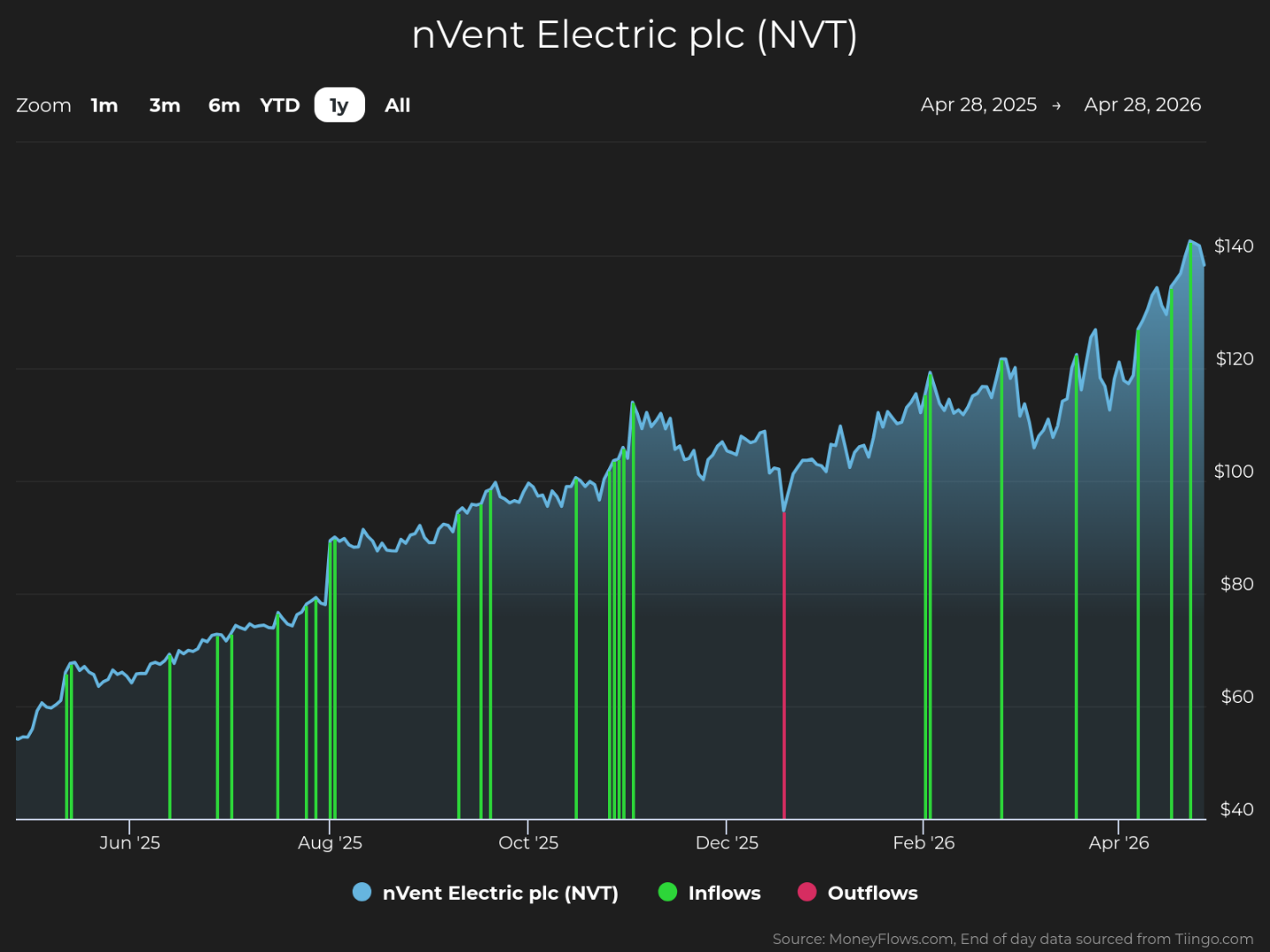 Line graph showing nVent Electric plc (NVT) stock price trends from April 28, 2025, to April 28, 2026, with price increasing from around $50 to nearly $140. Graph includes green vertical lines for inflows and red vertical lines for outflows, highlighting consistent inflows and fewer outflows throughout the year.