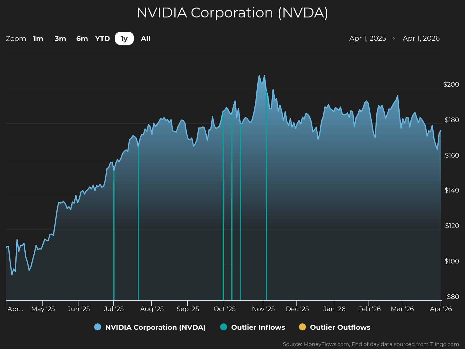 Line graph showing NVIDIA Corporation (NVDA) stock price trends from April 1, 2025, to April 1, 2026, with prices ranging from $80 to $200. The graph highlights steady growth until November 2025, peaking near $200, followed by fluctuations and a slight decline, with vertical lines indicating outlier inflows and outflows throughout the year.