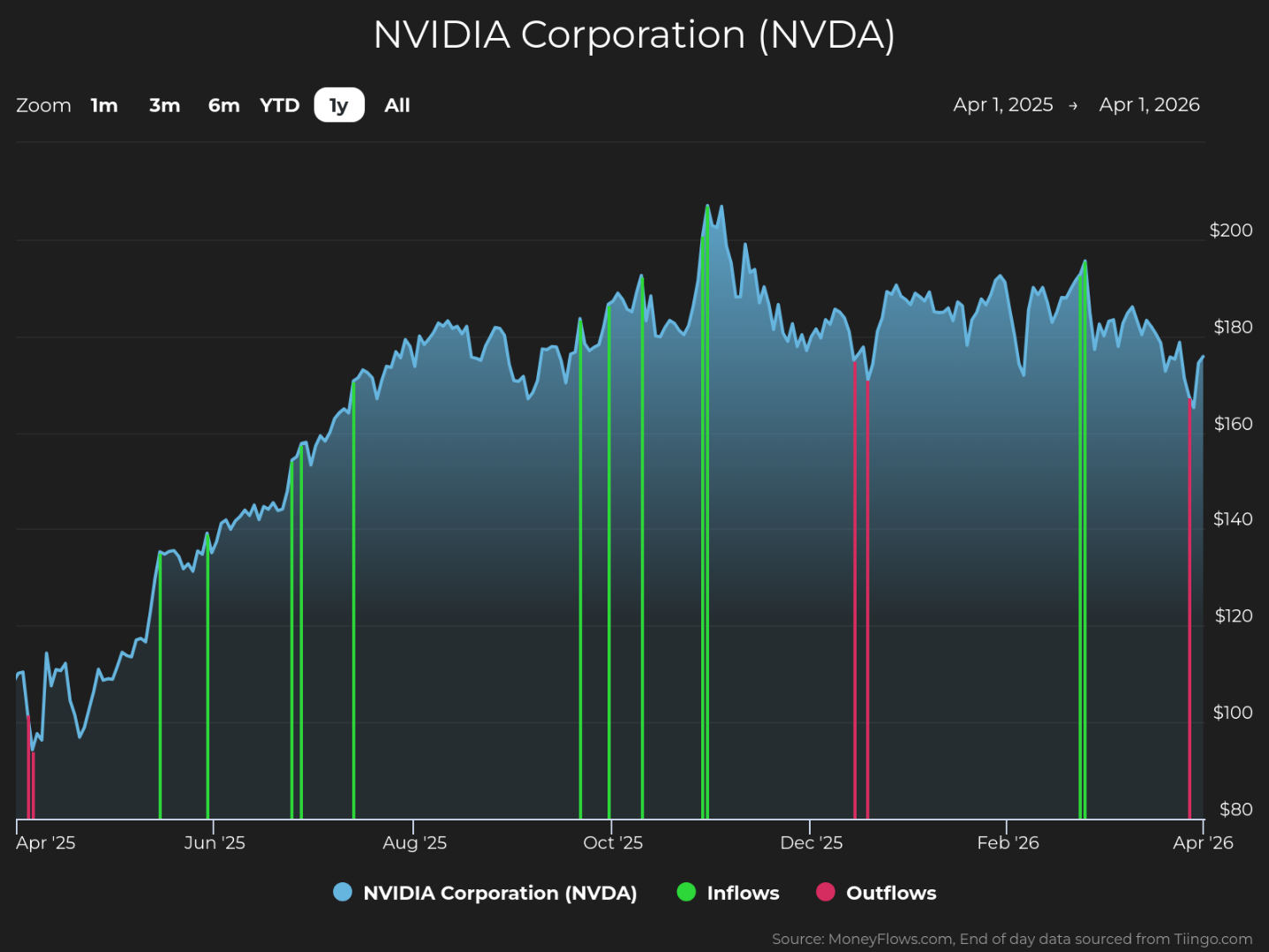 Line graph showing NVIDIA Corporation (NVDA) stock price trends from April 2025 to April 2026, with price values ranging from $80 to $200. The graph includes green vertical lines indicating inflows and red vertical lines indicating outflows, highlighting multiple inflow events throughout the year and a few outflows around December 2025.