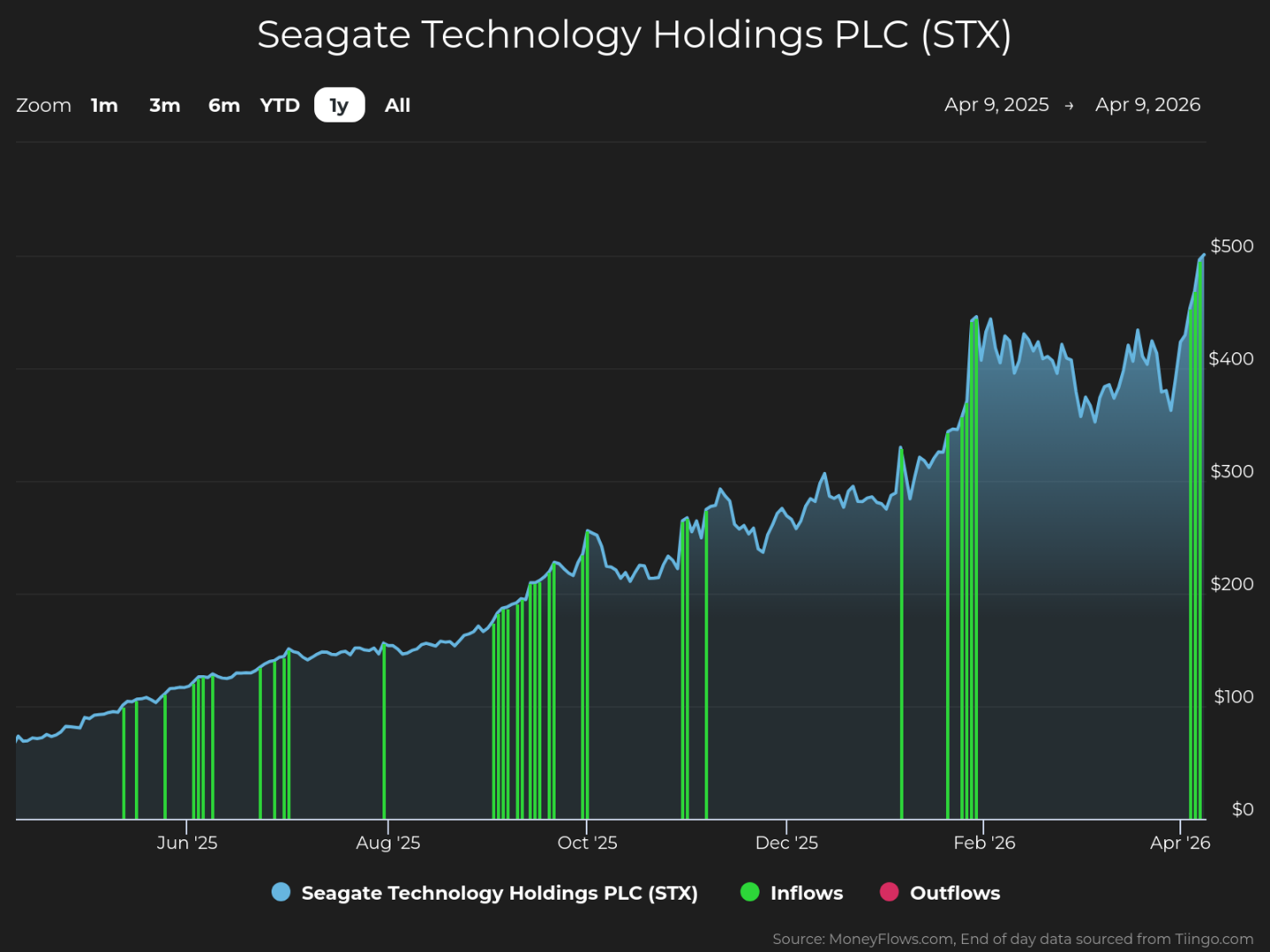 Line graph showing Seagate Technology Holdings PLC (STX) stock price trends from April 2025 to April 2026, with price values on the vertical axis ranging from $0 to $500. The graph highlights steady growth with notable price increases around February 2026, accompanied by green vertical bars indicating inflows, while no outflows are marked.