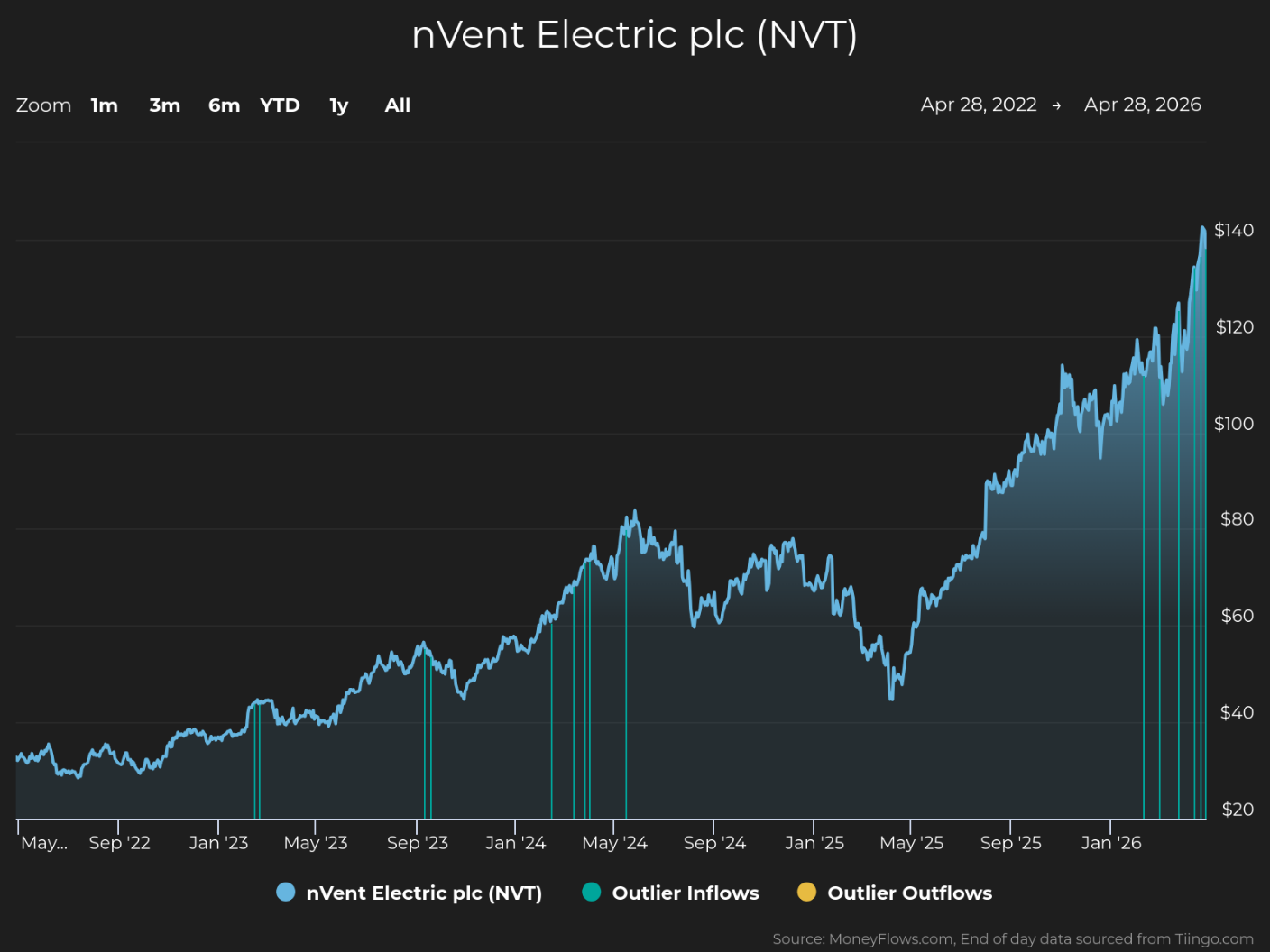 Line graph showing stock price trend for nVent Electric plc (NVT) from April 28, 2022, to April 28, 2026, with prices rising from around $30 to over $140. Graph includes blue and orange markers indicating outlier inflows and outflows, highlighting significant trading events amid overall upward trend.