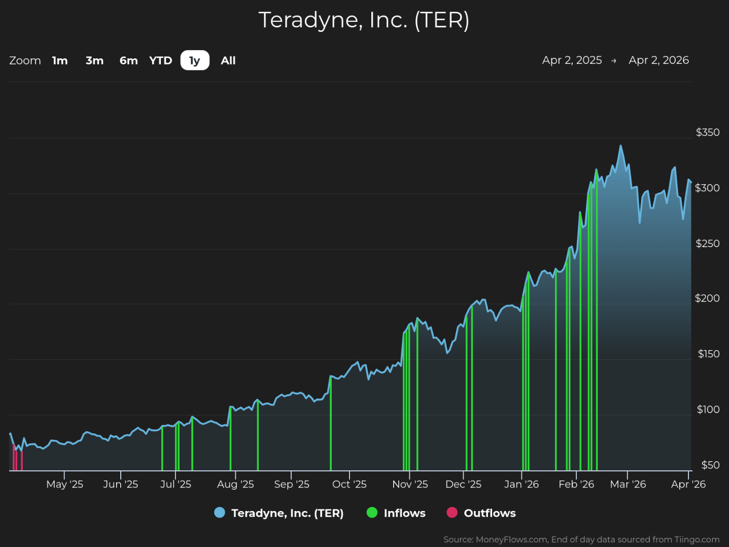 Line graph showing Teradyne, Inc. (TER) stock price trends over one year from April 2025 to April 2026, with stock price rising from around $50 to above $300. Graph includes green vertical bars indicating inflows and red bars for outflows, highlighting significant inflows around February and March 2026, with price peaking near $350 before a slight decline.