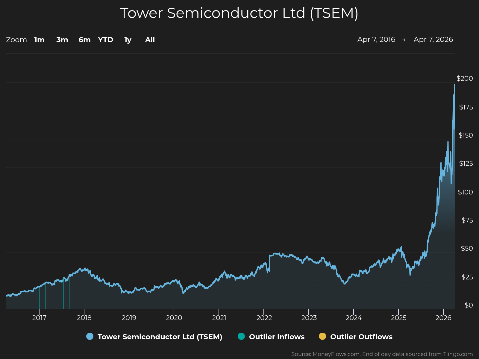 Line graph showing Tower Semiconductor Ltd (TSEM) stock price trends from 2016 to 2026, with a steady increase from 2016 to 2024 followed by a sharp rise reaching nearly $175 by 2026. Graph includes labeled axes with years on the horizontal axis and price in dollars on the vertical axis, plus markers for outlier inflows and outflows.