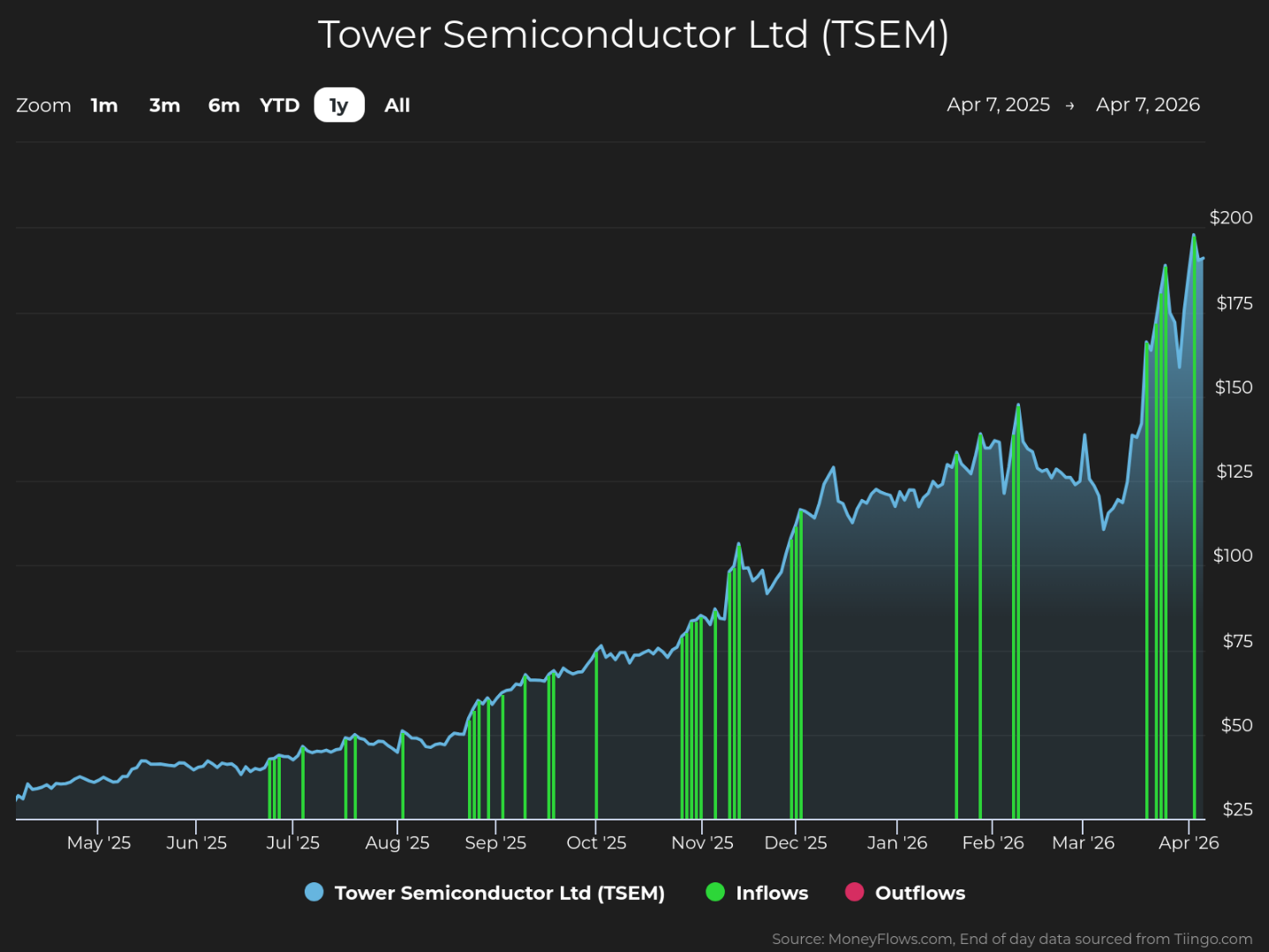 Line graph showing Tower Semiconductor Ltd (TSEM) stock price trends from April 7, 2025, to April 7, 2026, with blue line representing stock price rising from around $25 to nearly $200. Green vertical bars indicate inflows occurring intermittently, with no outflows present, highlighting significant investment activity during price increases.