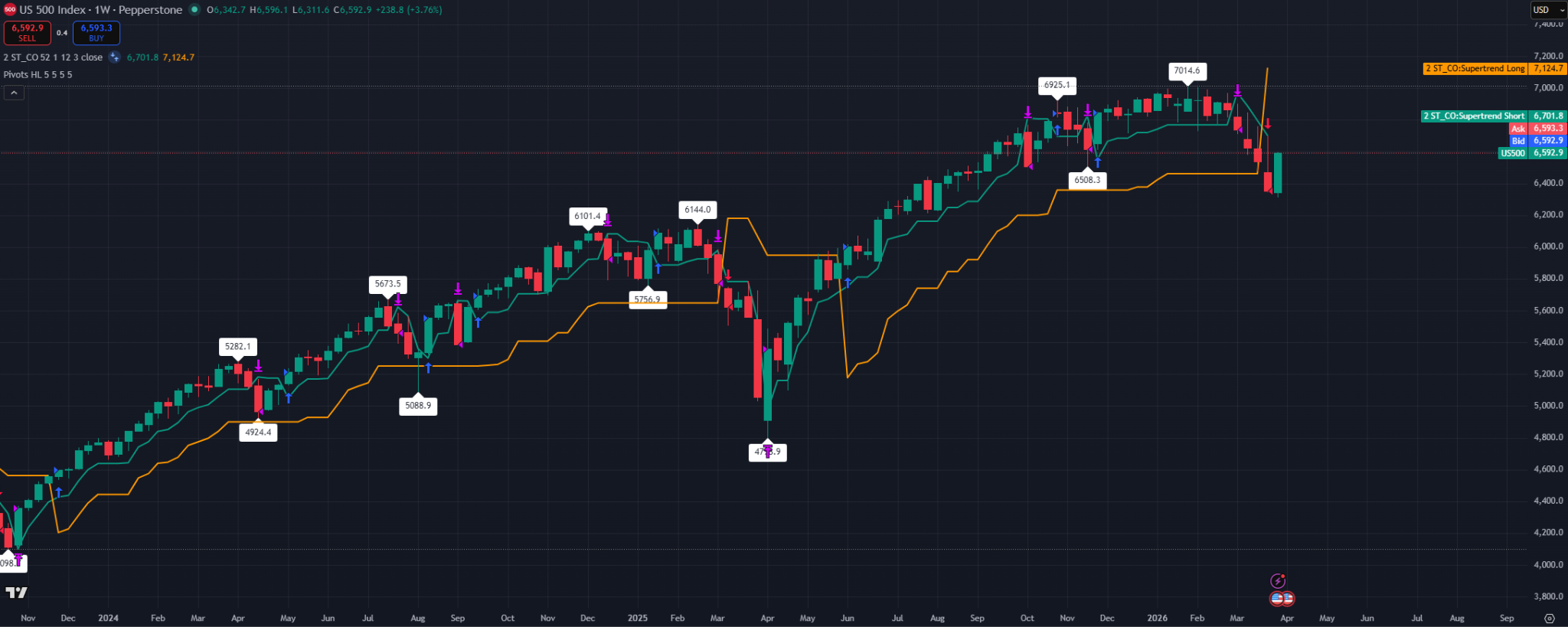 Medium-term S&P 500 chart highlighting resistance around 6,700, 7,014, and 7,125.
