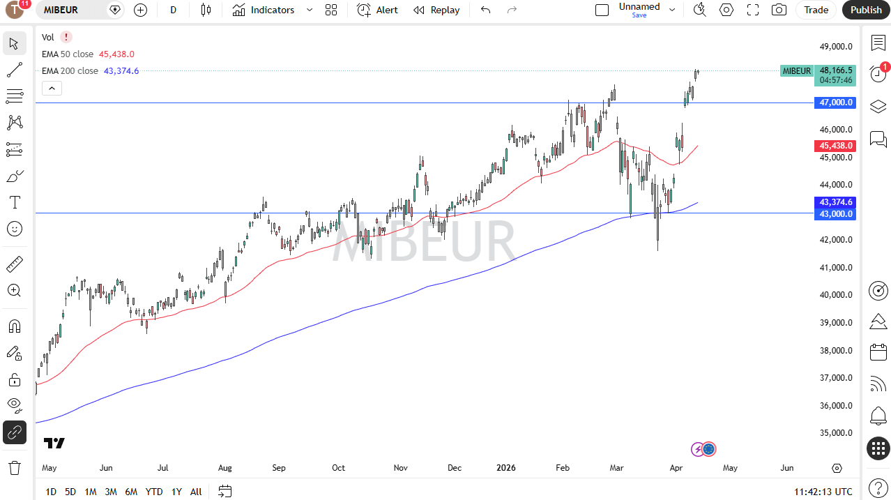 Mib daily forecast. Source: TradingView