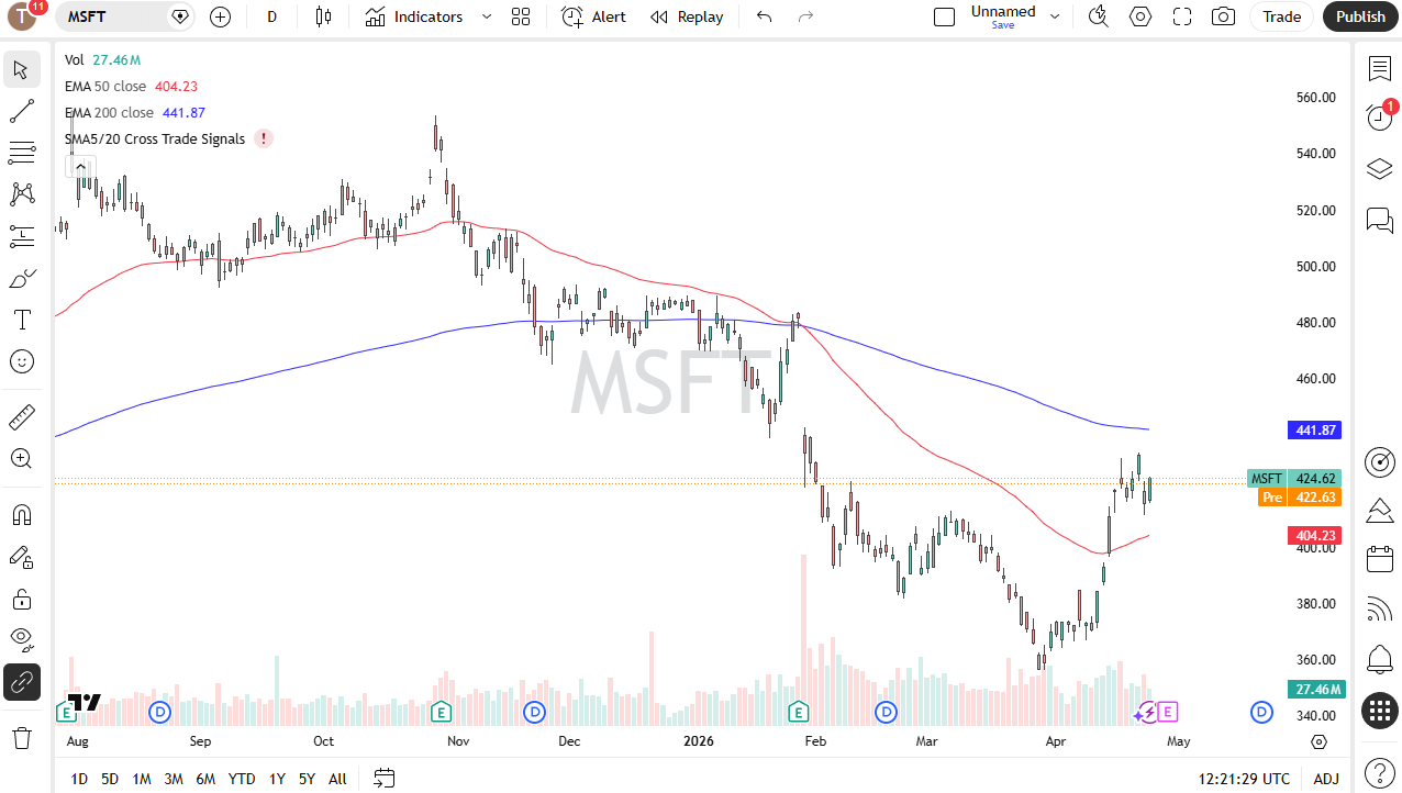 Microsoft daily forecast. Source: TradingView