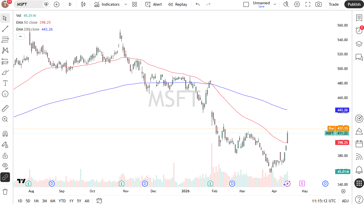 MSFT daily forecast. Source: TradingView
