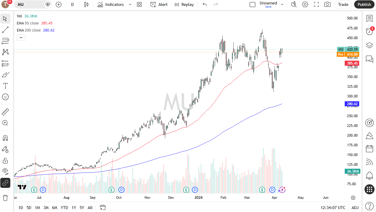 MU daily forecast. Source: TradingView