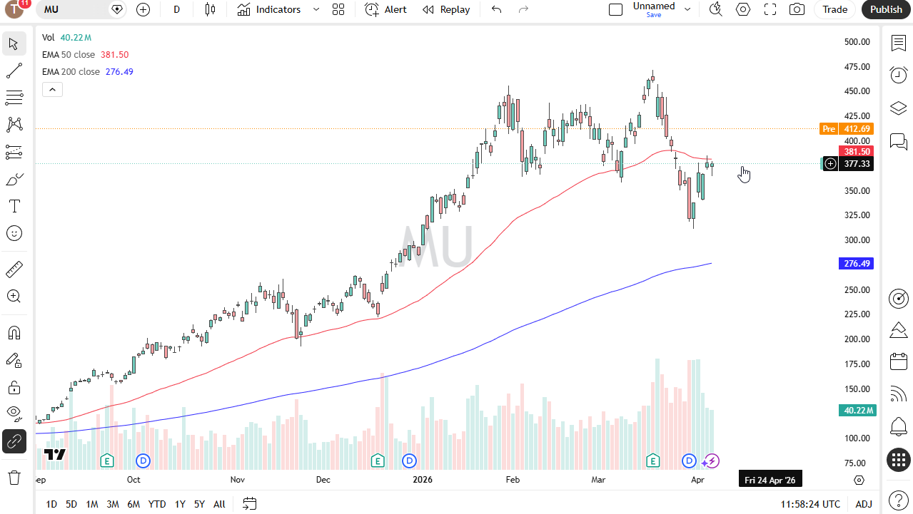 MU daily forecast. Source: TradingView