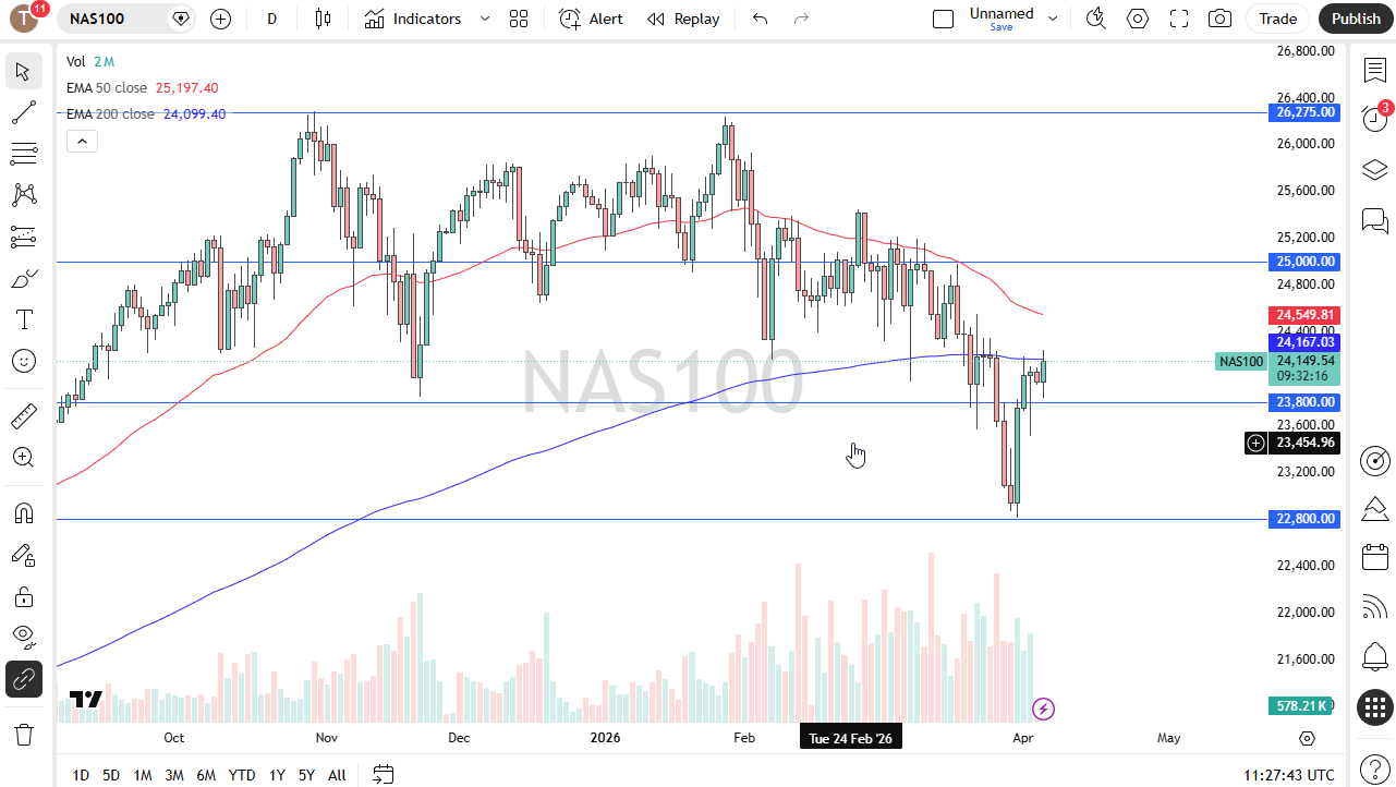 NASDAQ 100 daily forecast. Source: TradingView