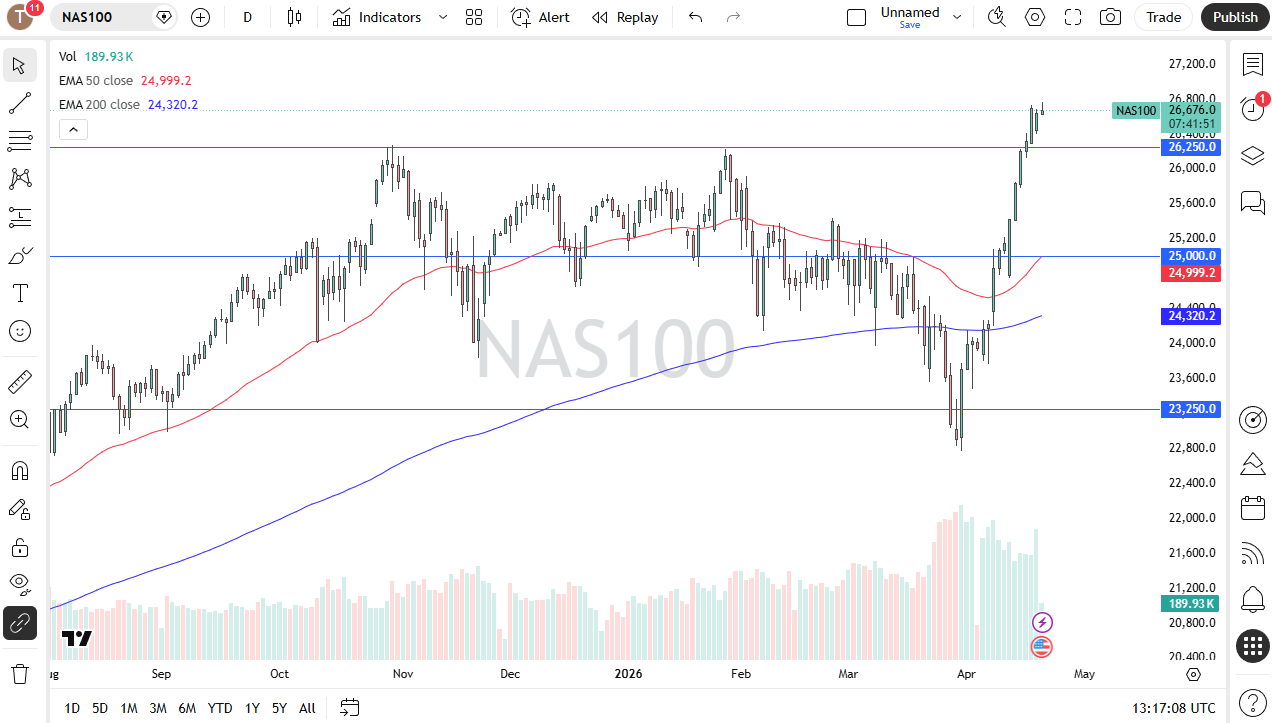 NASDAQ 100 daily forecast. Source: TradingView