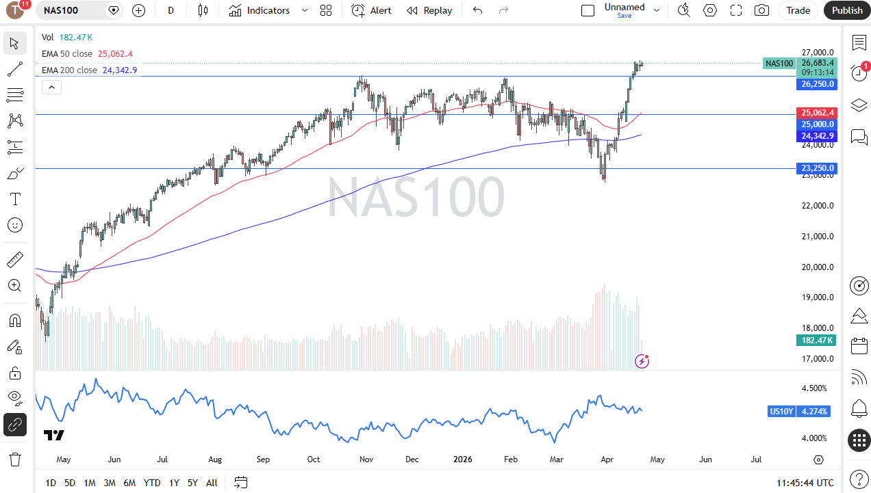 NASDAQ 100 daily forecast. Source: TradingView