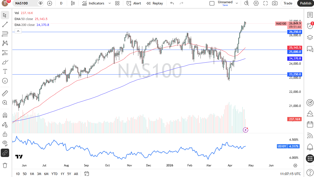 NAS100 chart with EMA 50/200, showing breakout above 26,250 resistance.