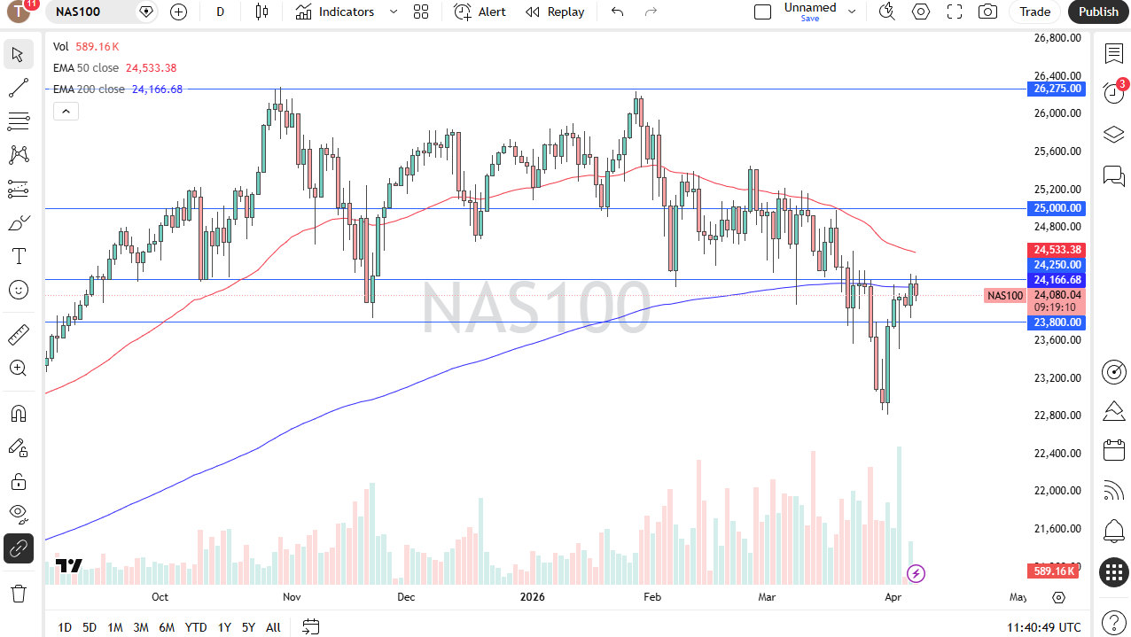 NASDAQ 100 daily forecast. Source: TradingView