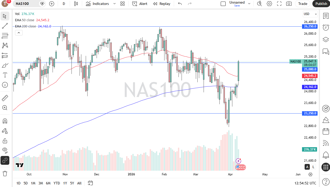 NASDAQ 100 daily forecast. Source: TradingView
