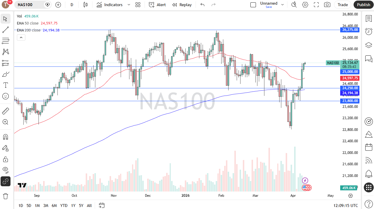 NASDAQ 100 daily forecast. Source: TradingView