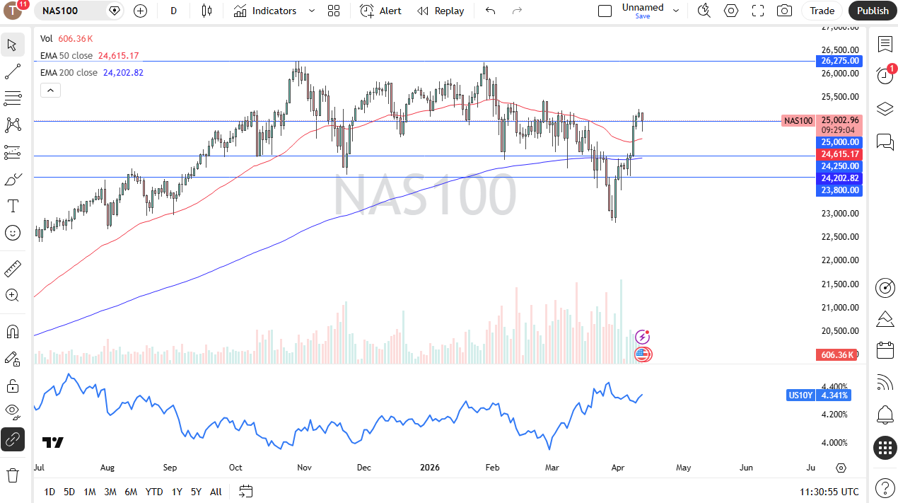 NASDAQ 100 daily forecast. Source: TradingView