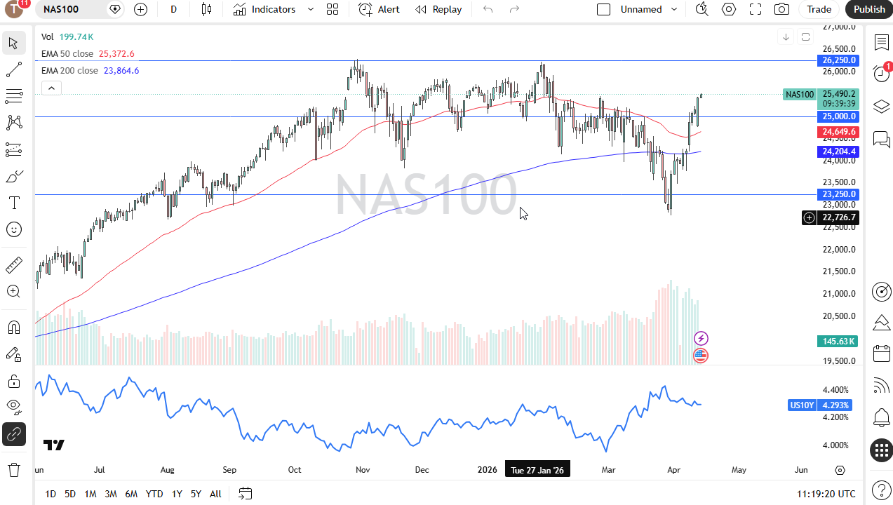 NASDAQ 100 daily forecast. Source: TradingView