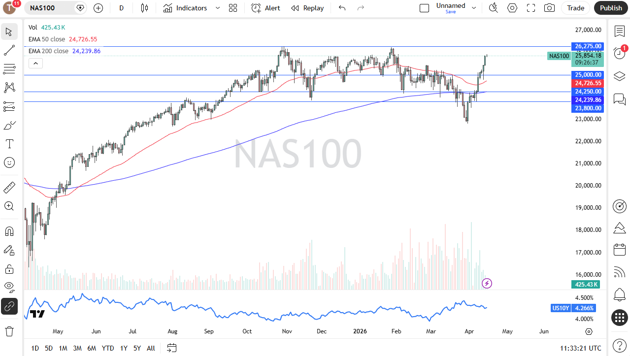 NASDAQ 100 daily forecast. Source: TradingView