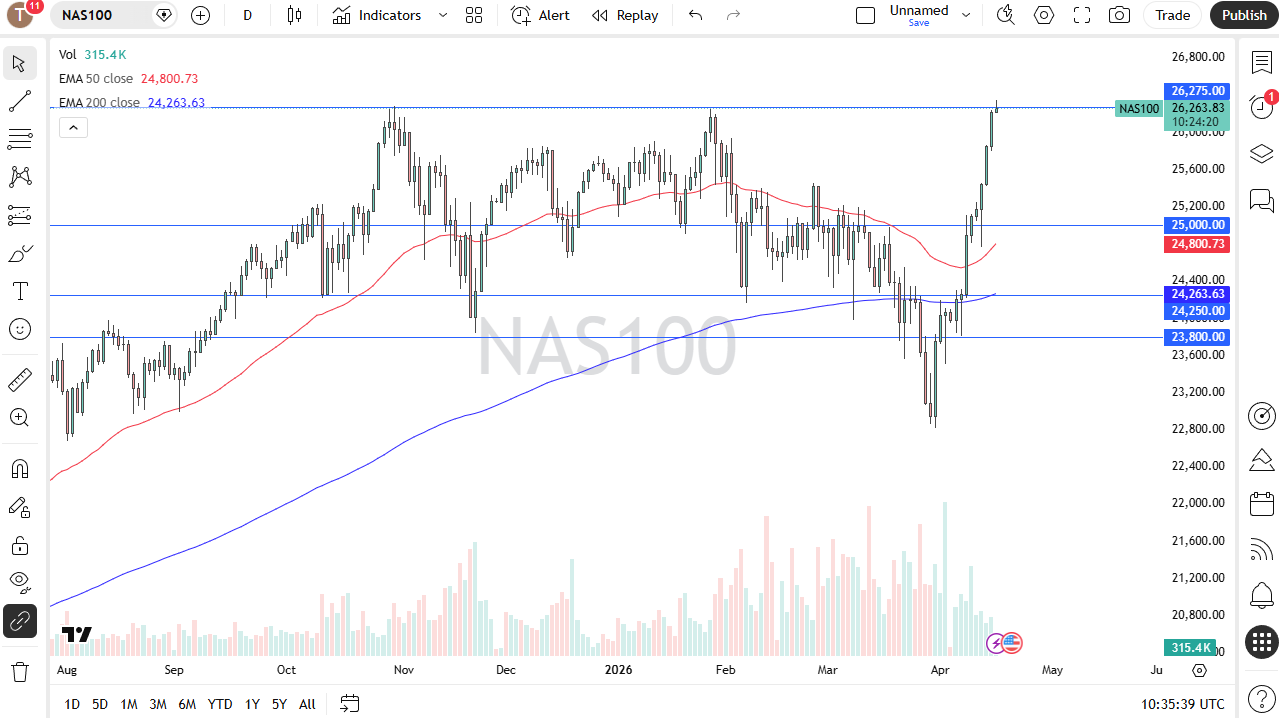 NASDAQ 100 daily forecast. Source: TradingView