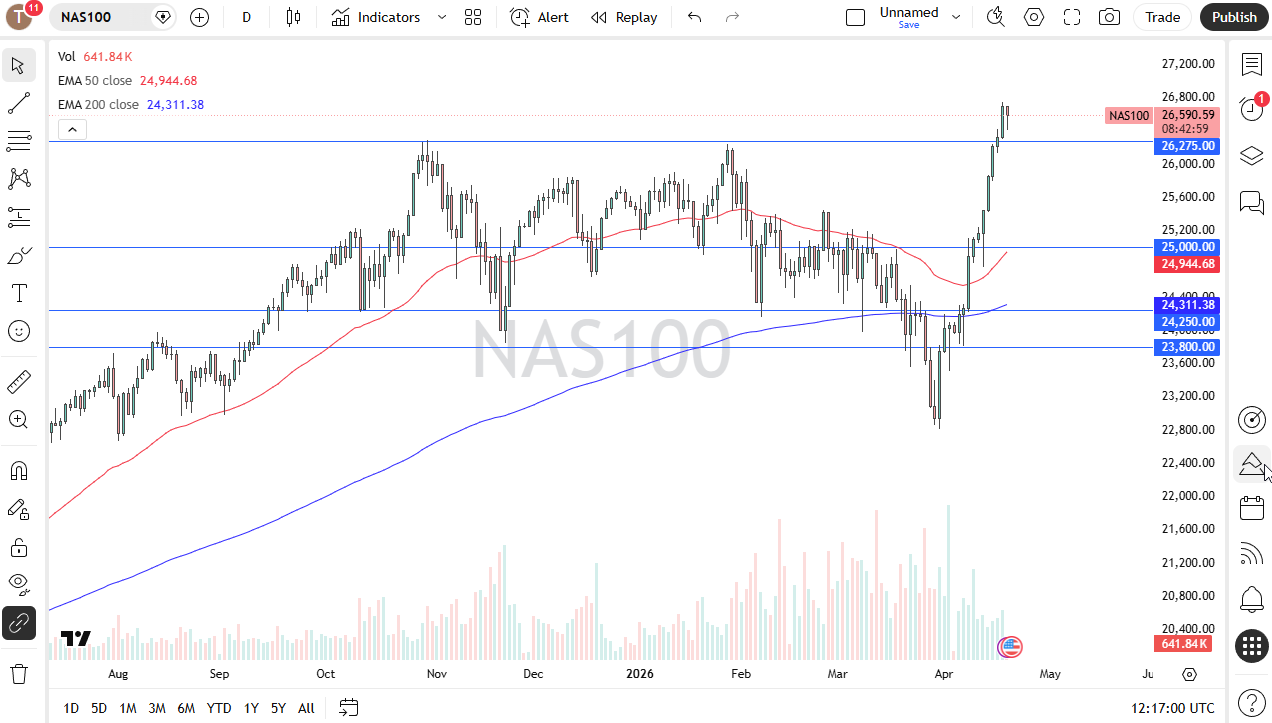 NASDAQ 100 daily forecast. Source: TradingView