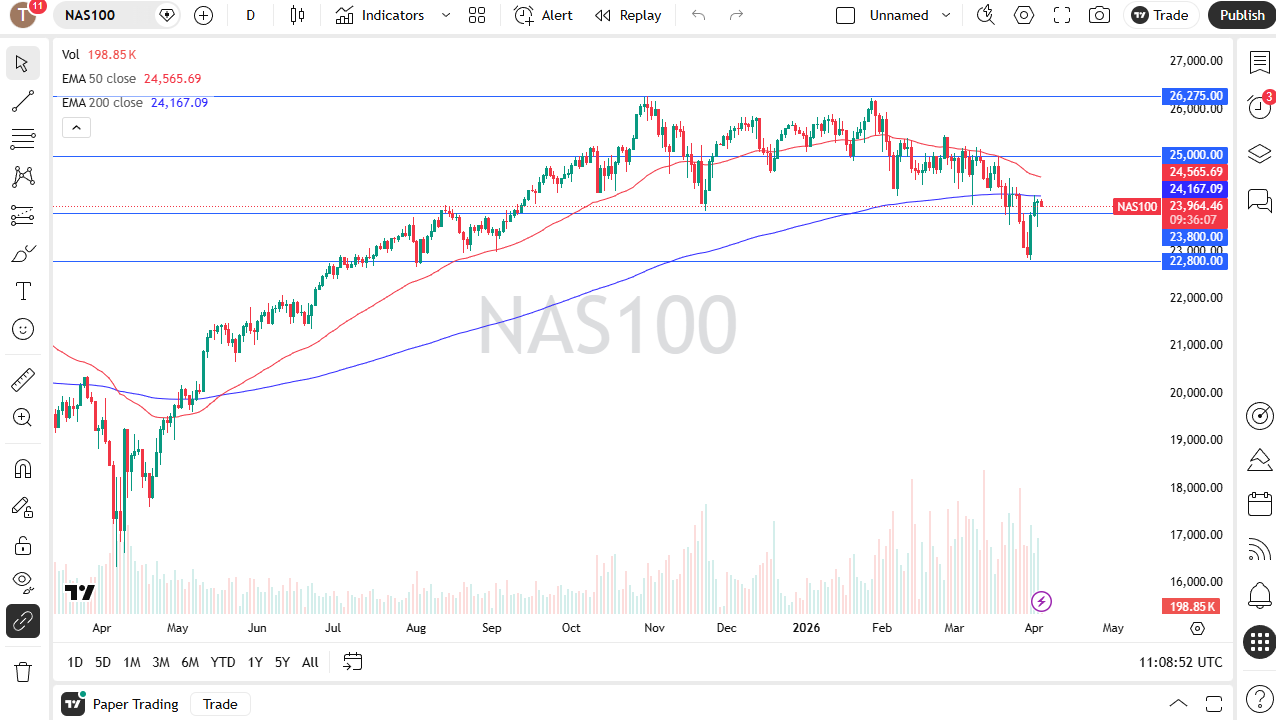 NASDAQ 100 daily forecast. Source: TradingView