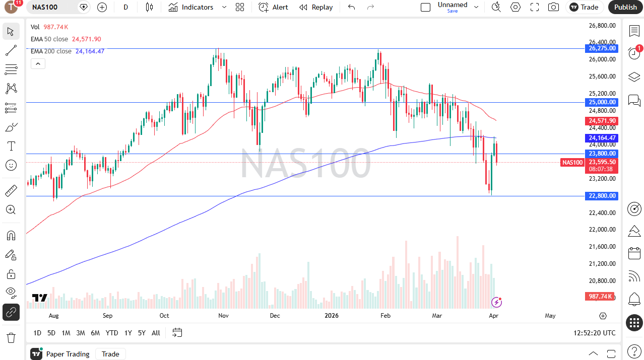 Nasdaq 100 daily candlestick chart. Source: TradingView