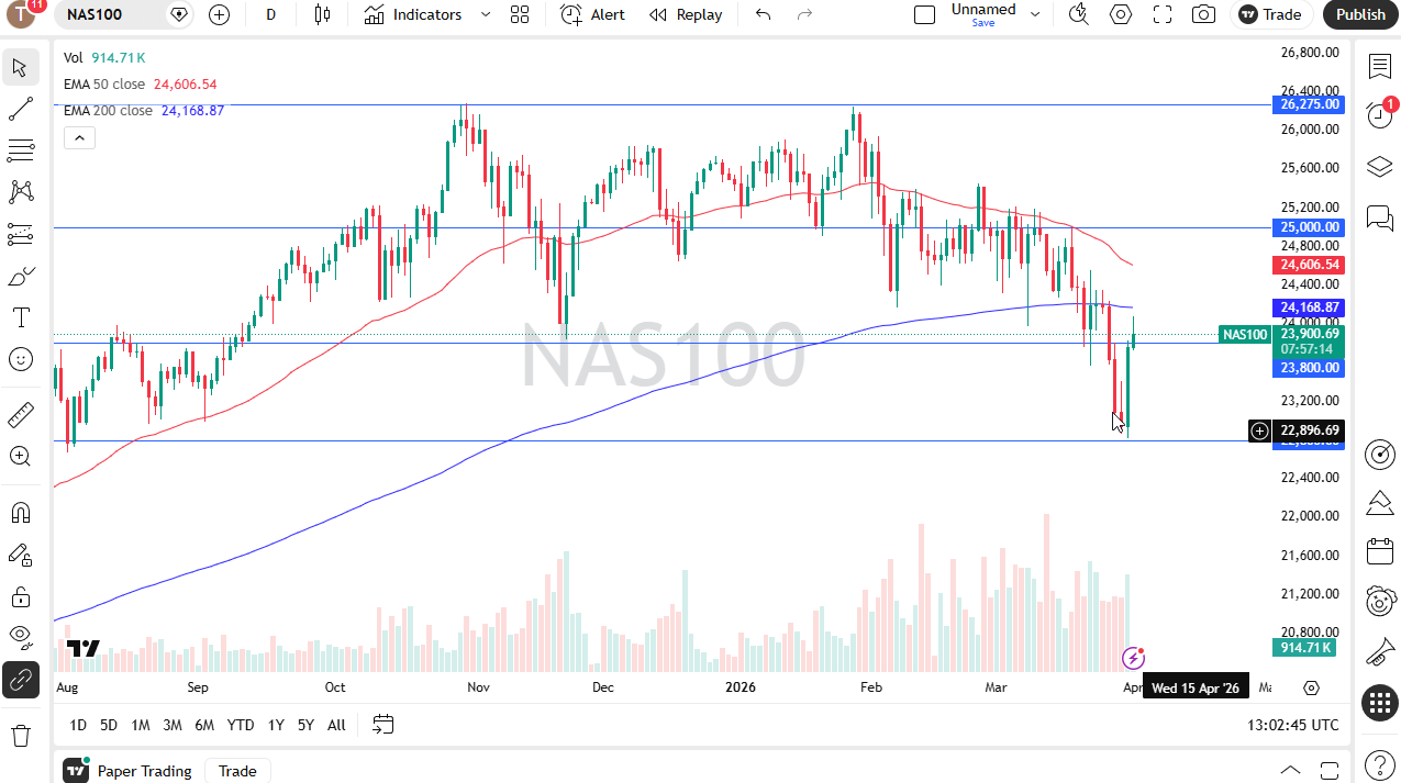 Nasdaq 100 daily candlestick chart. Source: TradingView
