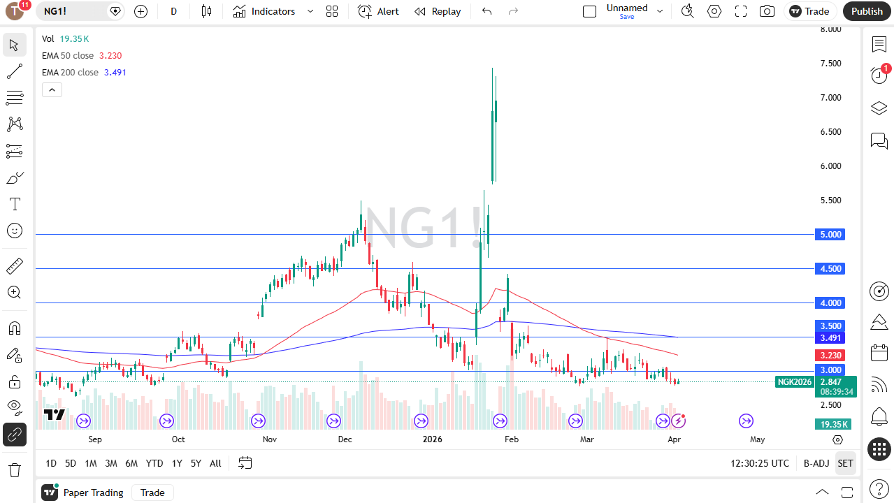Natural gas daily candlestick chart. Source: TradingView