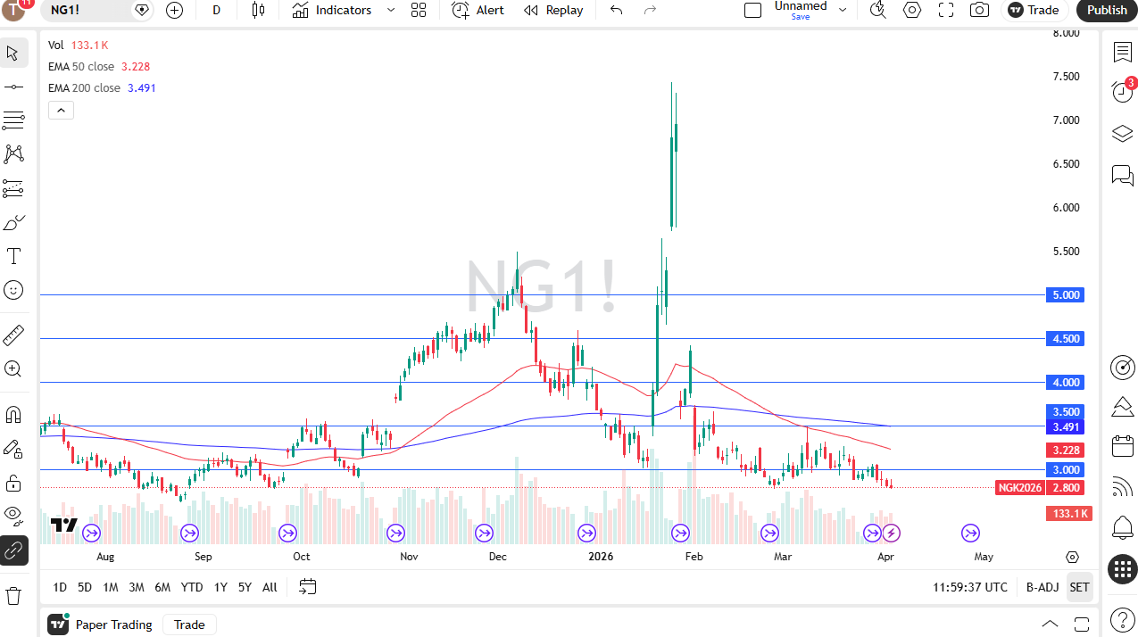 Natural gas daily candlestick chart. Source: TradingView