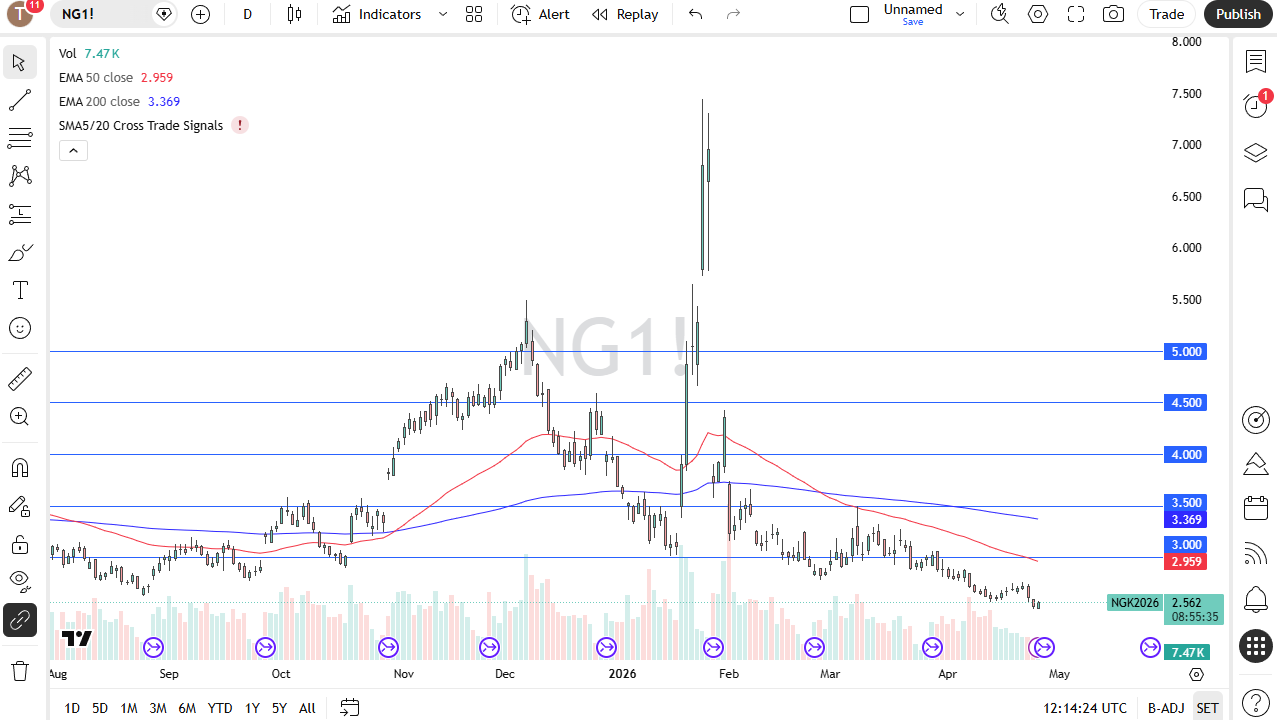 Natural Gas daily candlestick chart. Source: TradingView