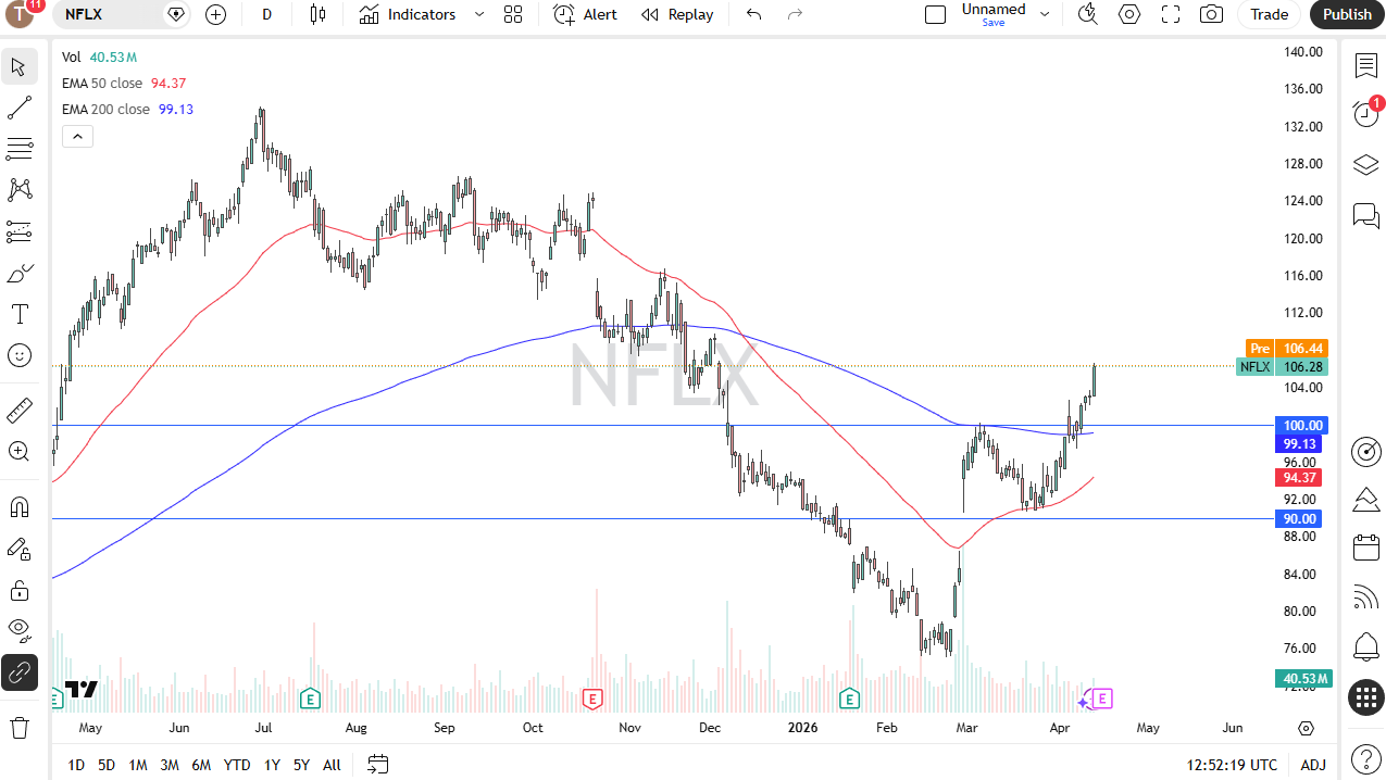 Netflix daily forecast. Source: TradingView