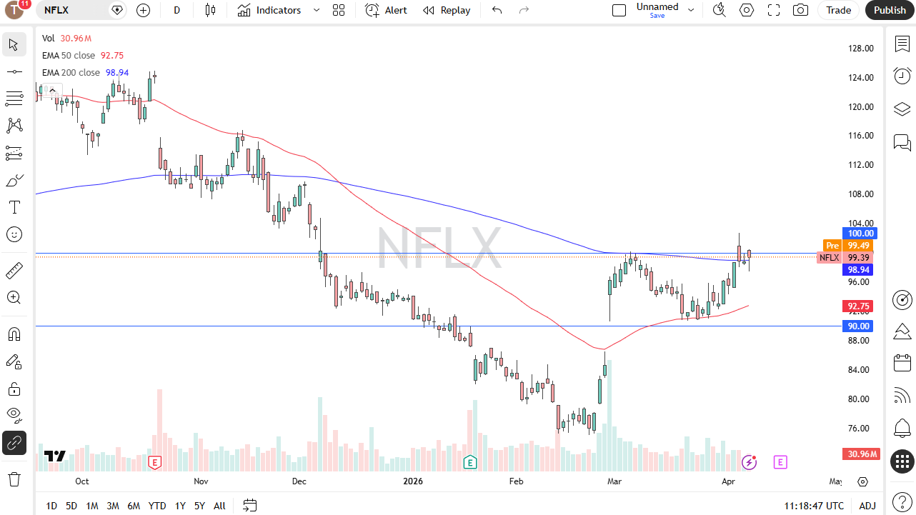 NFLX daily forecast. Source: TradingView
