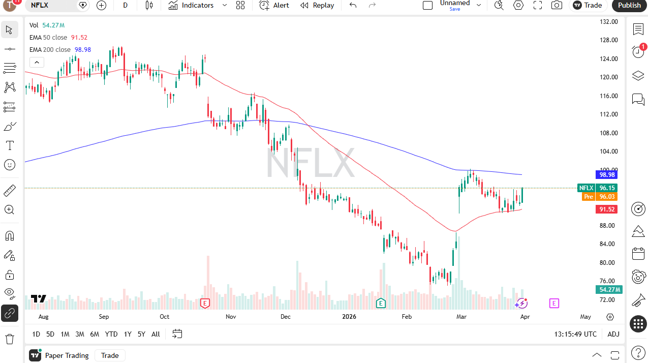 Netflix daily candlestick chart. Source: TradingView