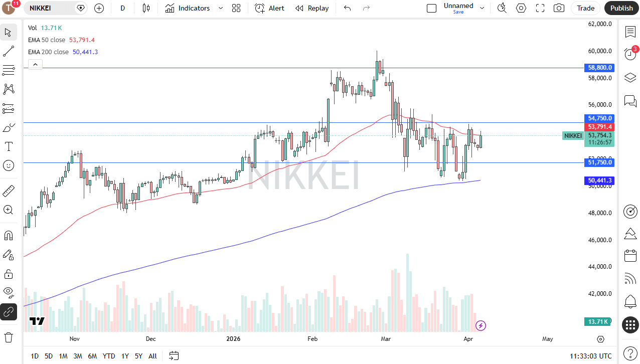 Nikkei 225 daily forecast. Source: TradingView