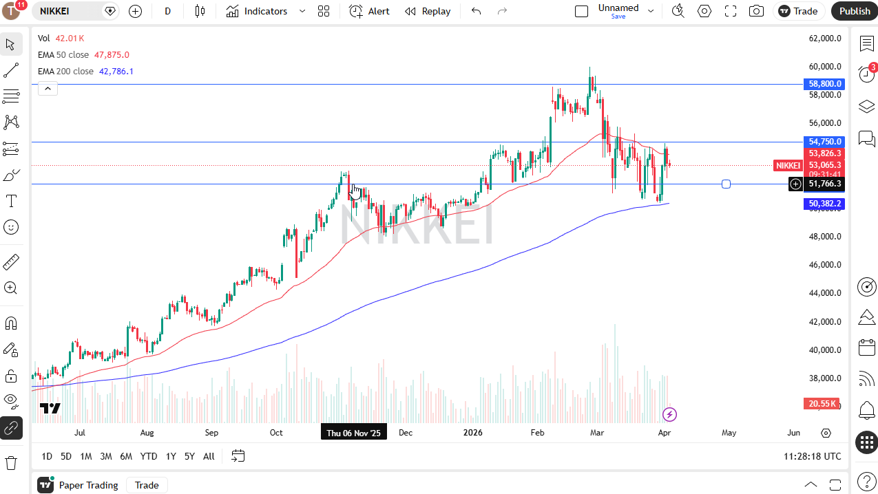 Nikkei 225 daily chart. Source: TradingView