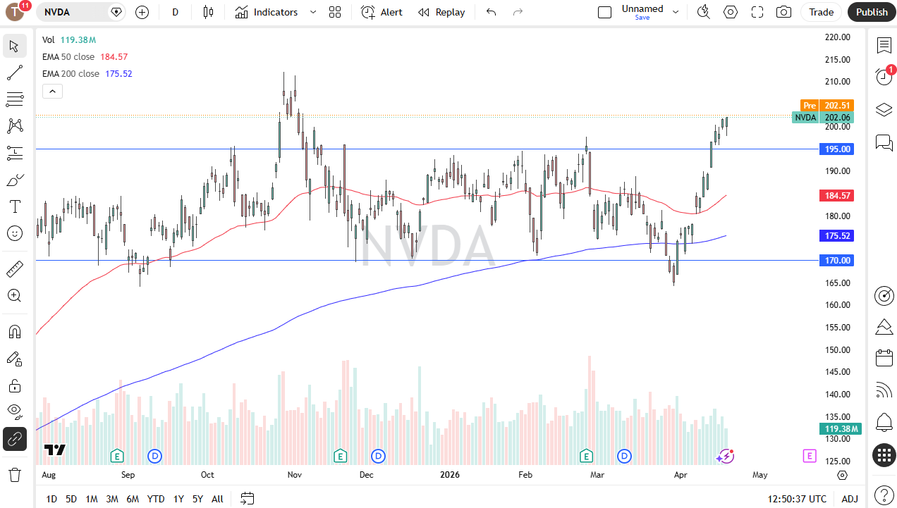 NVDA daily forecast. Source: TradingView