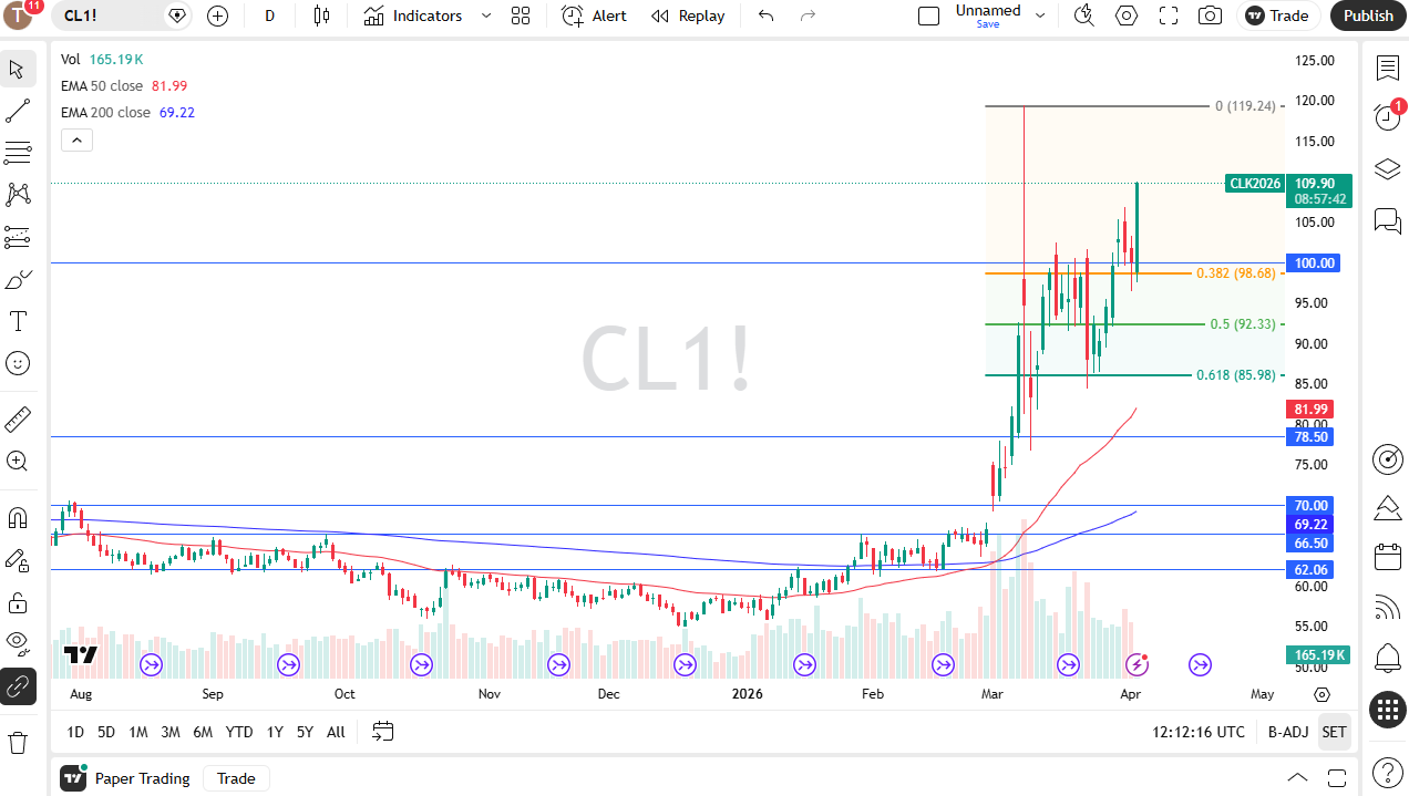 WTI daily candlestick chart. Source: TradingView