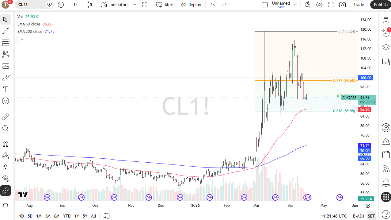 WTI crude oil daily chart. Source: TradingView