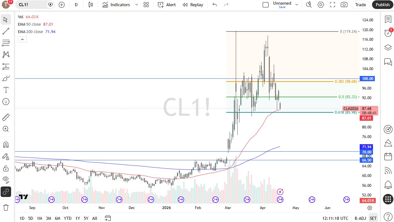 WTI daily chart. Source: TradingView